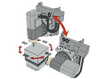 Spindle rotates 90°